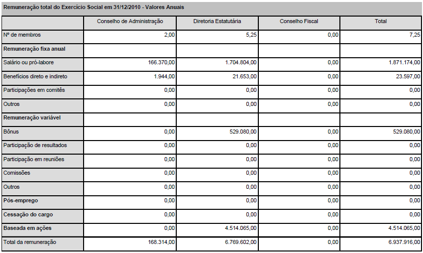 13.2. Em relação à remuneração reconhecida no resultado dos 3 últimos exercícios sociais e à prevista para