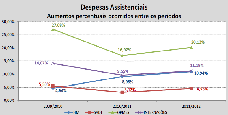 Central Nacional Unimed Aumento percentual ocorrido no período Média OPMEs