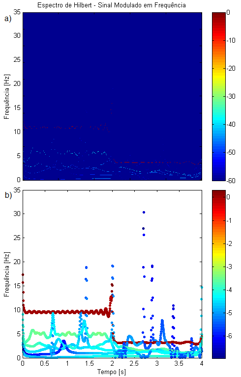 46 abruptamente a frequência atinge o valor próximo de 3 Hz, mantendo a amplitude constante, isto é, não há mudança de tonalidade das cores na faixa de frequência da