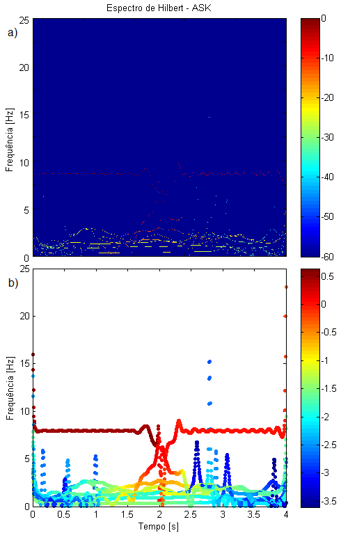 O espectro de Hilbert do sinal ASK (Figura 26) mostra a única frequência do sinal próxima de 8 Hz, com a amplitude variando a partir