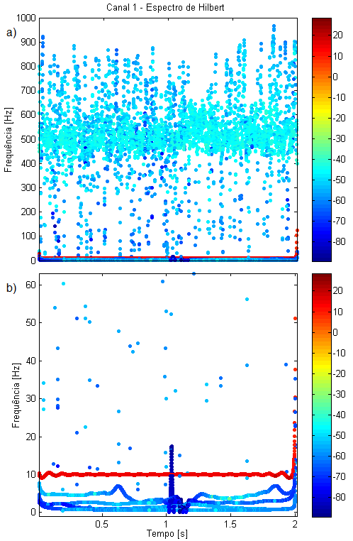 Na apresentação do espectro de Hilbert da Figura 30-a, torna-se visível a IMF 1 (ruído) na faixa de 500 Hz, e na Figura 29-b, a IMF 2