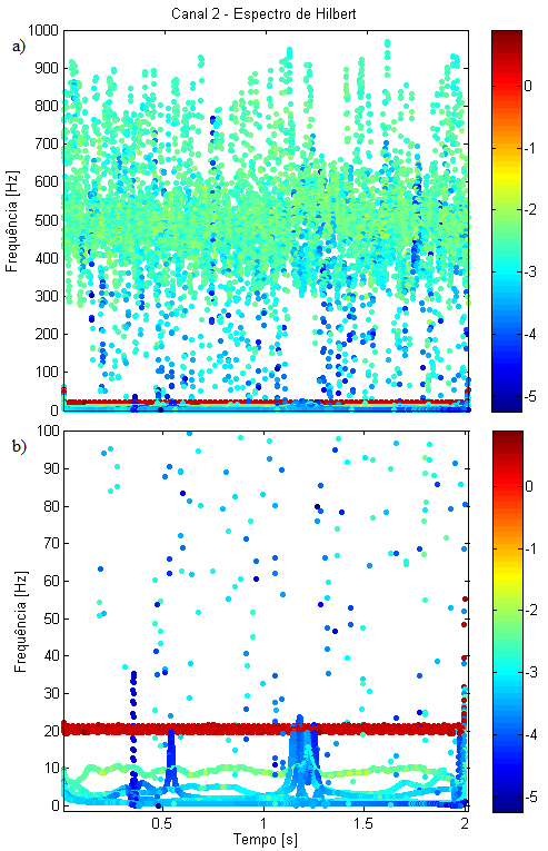 Figura 34 - Espectro de Hilbert do canal