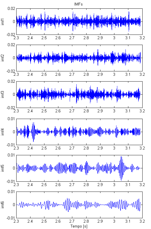Figura 37 - IMFs da