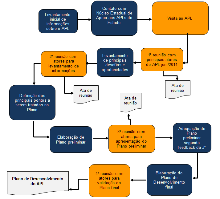 Macro fluxograma do Processo de Elaboração do Plano Para conhecer bem um APL é necessário estudar a história da região, seus costumes, seu povo e identificar as possíveis oportunidades aliadas à