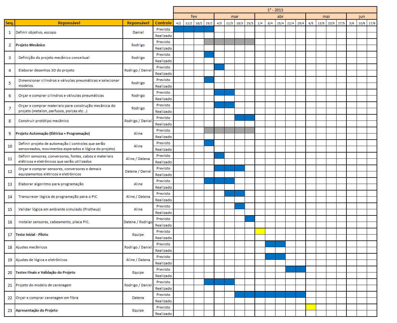 Figura 1: Cronograma de Atividades desenvolvidas.