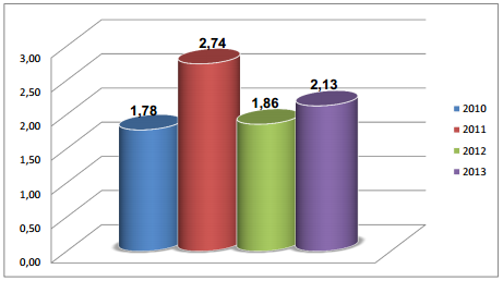 41 GRAFICO 2 - Índice de Liquidez Seca período 2010, 2011, 2012 e 2013. Fonte: Dados da Pesquisa (2014).