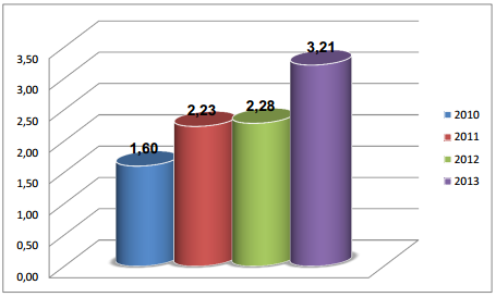56 GRAFICO 11 - Índice Giro do Ativo período 2010, 2011, 2012 e 2013. Fonte: Dados da Pesquisa (2014).