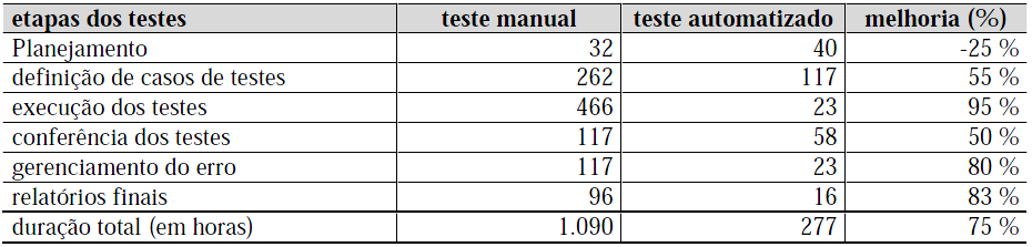 Tabela 3 Testes manuais vs. testes automatizados.