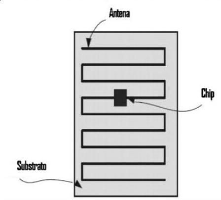 2.4 RFID 23 Figura 2.6: Modo de operação do leitor de RFID (DONIAK; GREFF, 2009).