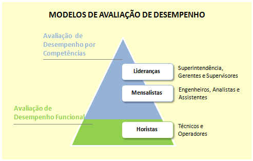 41 conforme Figura 7, dois modelos de avaliação e gestão de desempenho foram estabelecidos, considerando três níveis de operação.