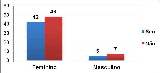 64 Gráfico 26 Conhecimento sobre livro eletrônico x gênero.