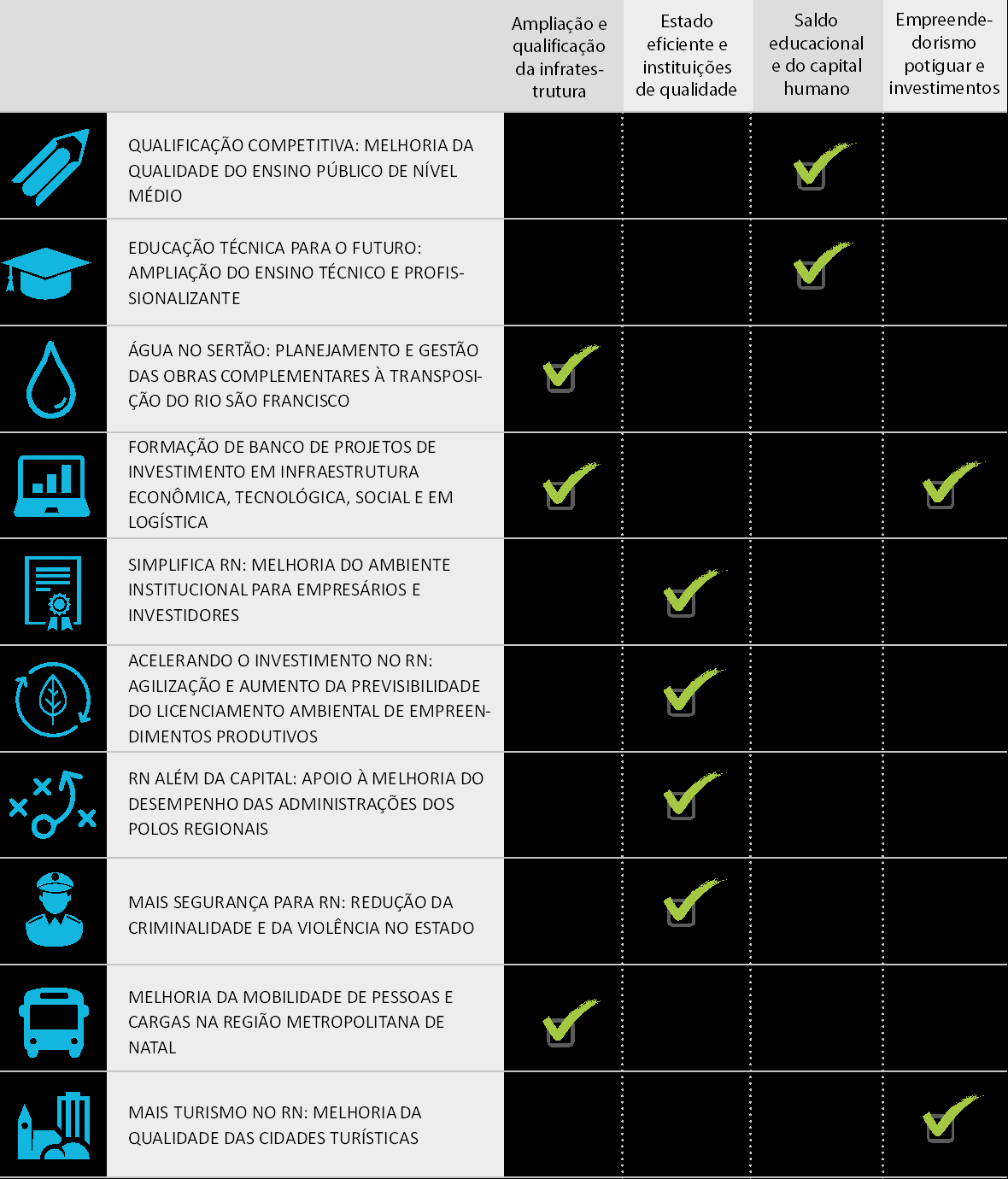 A carteira de iniciativas estruturantes de responsabilidade do setor público foi selecionada pelo Mais RN em função da capacidade transformadora e potencialidade efetiva de geração de impactos