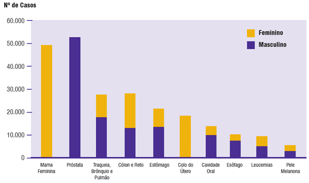 21 e 7,6 milhões de óbitos por câncer no mundo. Destes, os mais incidentes foram o câncer de pulmão, mama, cólon e reto.