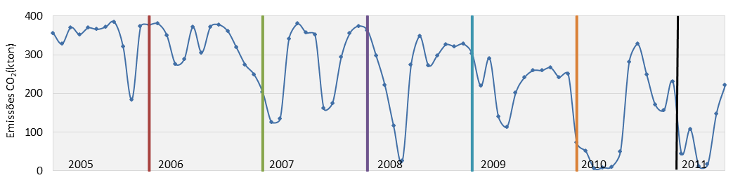 As emissões de CO 2, calculadas com base nos carvões queimados desde 2005 até Junho de 2011 estão evidenciadas na Figura 34.