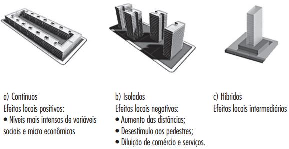 quadro abaixo: O autor resumiu os efeitos principais no espaço urbano através do Figura 11- Hipótese dos efeitos sociais da arquitetura.