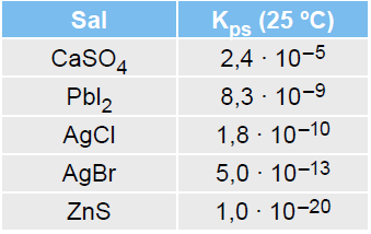 22 (UCDB-MS) Com base nos valores do produto de solubilidade (K ps) de sais com água, da tabela, podemos afirmar que o sal mais solúvel é: a) CaSO 4 b) Pbl 2 c) AgCl d) AgBr e) ZnS 23 (UEM-PR)