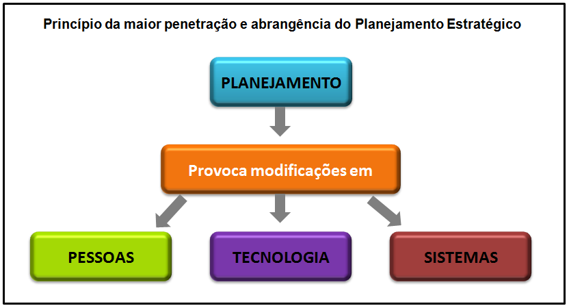 1.1 PRINCÍPIOS GERAIS DE PLANEJAMENTO O planejamento dentro de uma organização deve respeitar alguns princípios para que os resultados esperados sejam alcançados.