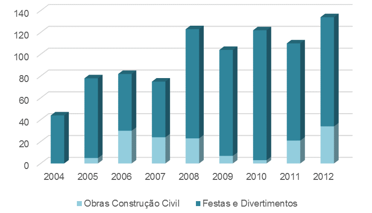 Os gráficos que se seguem apresentam o número de licenças especiais de ruído emitidas em 2011 e 2012 e a respetiva distribuição percentual de acordo com a sua finalidade, designadamente obras de