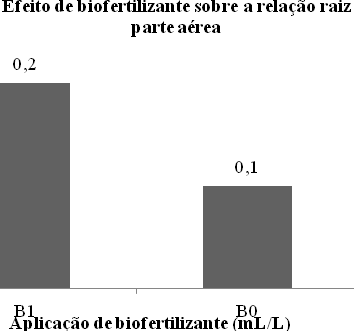 A B C Figura 2: Efeito do biofertilizante sobre a área foliar unitária (A), fitomassa total (B) e relação