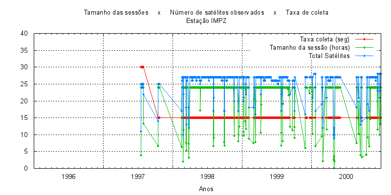 40 3.7 Análise dos dados da estação IMPZ A estação IMPZ apresentava baixo desempenho de funcionamento devido a problemas operacionais (problemas de comunicação com a estação e falta de energia), o