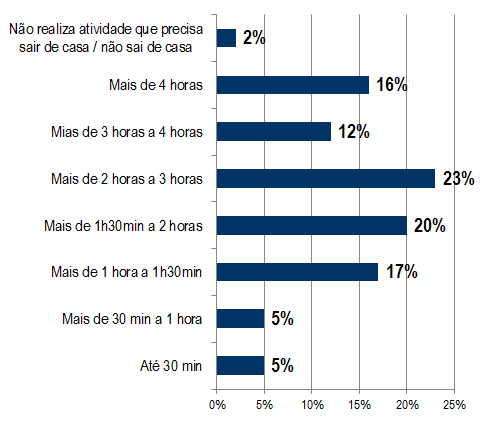 E considerando todos os deslocamentos do dia?