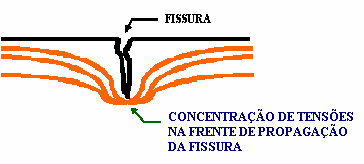 6 Na transferência elástica a matriz e a fibra estão aderidas entre si e possuem compatibilidade de deformações, ou seja, não há deslocamentos relativos entre a fibra e matriz.