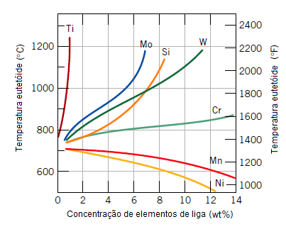 24 Figura 2.4 Influência da concentração dos elementos de liga (%) na temperatura eutetóide (Adaptada de CALLISTER, 2010