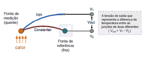 44 Figura 2.20 - Esquemático do instrumento. (BOJORGE, 2014) Ferro Figura 2.21 - Esquemático do funcionamento do termopar. (BOJORGE, 2014) 2.4.2 Tipos de Termopares A f.e.m. induzida pelos termopares dependem dos materiais empregados para os mesmos, isto é, a cada grau de variação de temperatura observa-se uma variação na f.