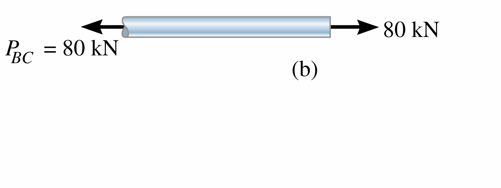 Solução do Exercício 1 O diagrama de corpo livre do tubo e da haste mostra que a haste está sujeita a uma tração de 80 kn e o tubo está sujeito a uma compressão de 80 kn.