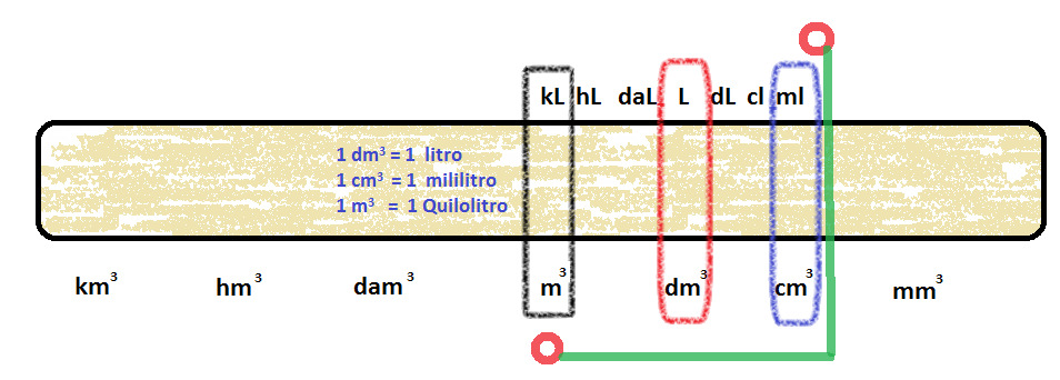 3 Ex. 6: A distância entre duas bases nitrogenadas numa molécula de D.N.A é de cerca de 0,23 nm (nanômetros). Quanto seria tal distância em metros?