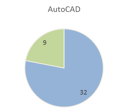 conhecimento sequer da interface do aplicativo. No Gráfico 1 é possível visualizar de forma clara esta proporção.