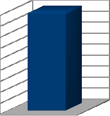 9 8 7 6 5 4 3 8,85 2 1 0 Calc Figura 5. Rendimento do Módulo Calc. 4.1.5.4 Módulo Impress Último módulo do projeto, esse foi um módulo bem aproveitado pelos alunos que já tinham um conhecimento mais aprimorado para o uso de aplicativos.