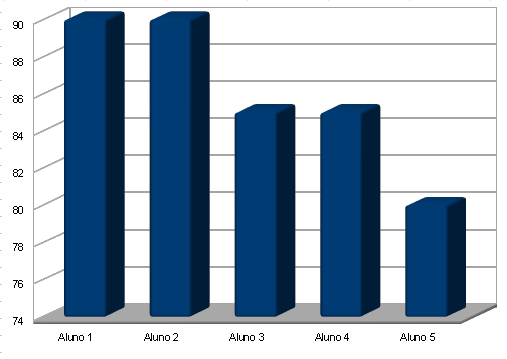 5 RESULTADOS Apesar dos problemas encontrados no decorrer do projeto, as notas do rendimento dos alunos foi boa.