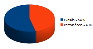 5.2 Problemas com a Evasão de Alunos O maior problema encontrado foi a evasão de alunos. Porém, alguns alunos foram inseridos nas turmas para uma tentativa de um melhor aproveitamento do projeto.