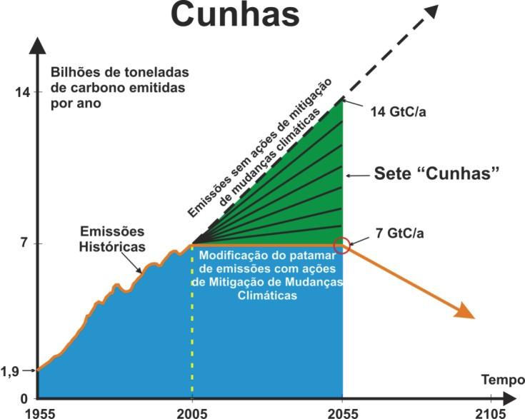 Ref.: adaptado por Paulo Cunha, de Pacala and Socolow, Science, vol.