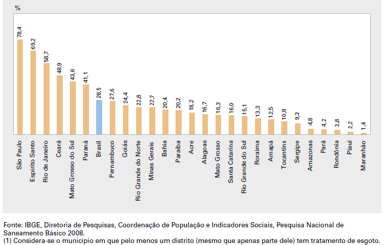 Apesar disso, apenas 28,5% dos municípios brasileiros fizeram tratamento de seu esgoto, o que impacta negativamente na qualidade de nossos recursos hídricos.