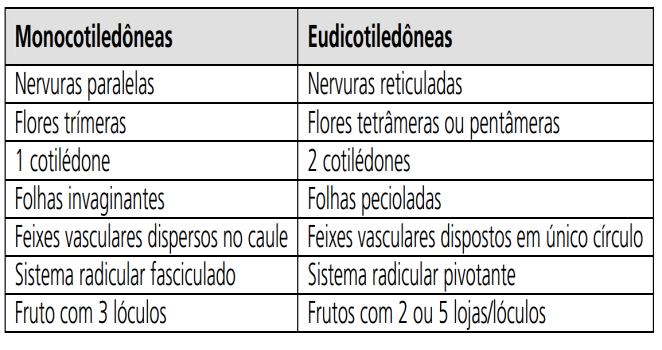 RESOLUÇÕES E GABARITOS b) 1. [A] A afirmativa III está INCORRETA porque rizoide é característica de briófitas, as Angiospermas possuem raízes verdadeiras. 2. [C] I - INCORRETO.