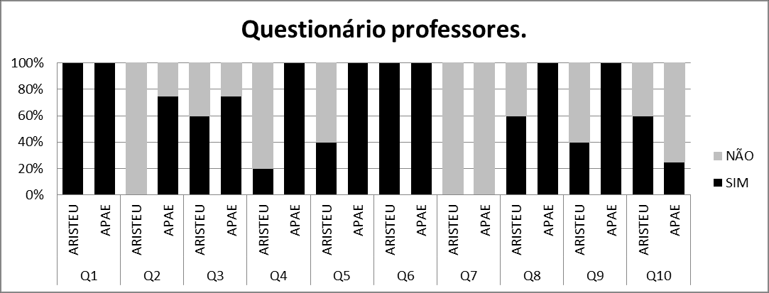Figura 3- Dados do questionário aplicado ao corpo pedagógico administrativo das instituições. Q1. Você sabe o que é deficiência intelectual? Q2.