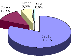 Existem mais usuários da internet móvel no Japão do que em qualquer lugar.