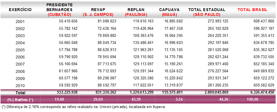 REFINO DE PETRÓLEO NO ESTADO DE SP/BRASIL 2001/2010 (Em barris) A grande expectativa em torno da expansão dos níveis de produção de petróleo no curso desta década já está gerando investimentos