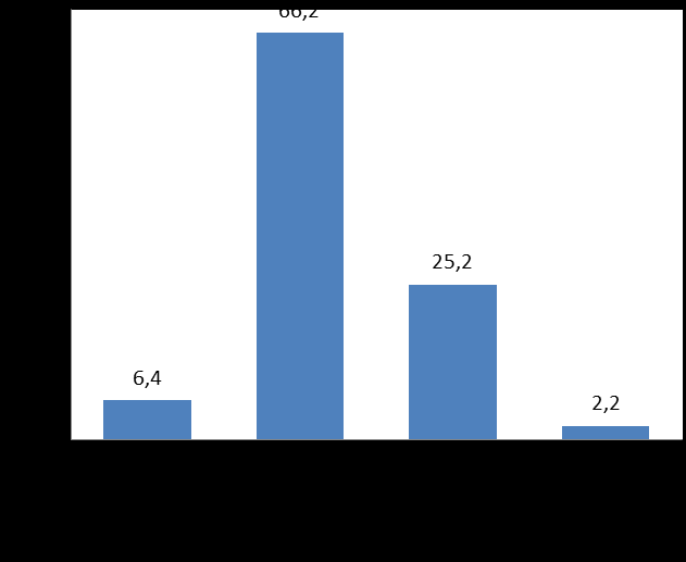 100.000 habitantes (31,6%) e os residem em cidades com menos de 30.000 habitantes (31,5%), conforme indica o gráfico 2 da Figura 3.