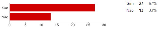 Ciências Contábeis em Revista 46 Gráfico 11: Conhecimento sobre existência de Controle de Prazos de Dedetização Fonte: Elaboração própria, a partir das respostas ao questionário aplicado. mesmo.