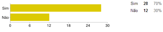 47 Ciências Contábeis em Revista Gráfico 14: Conhecimento sobre existência de Procedimentos de Segurança Fonte: Elaboração própria, a partir das respostas ao questionário aplicado.