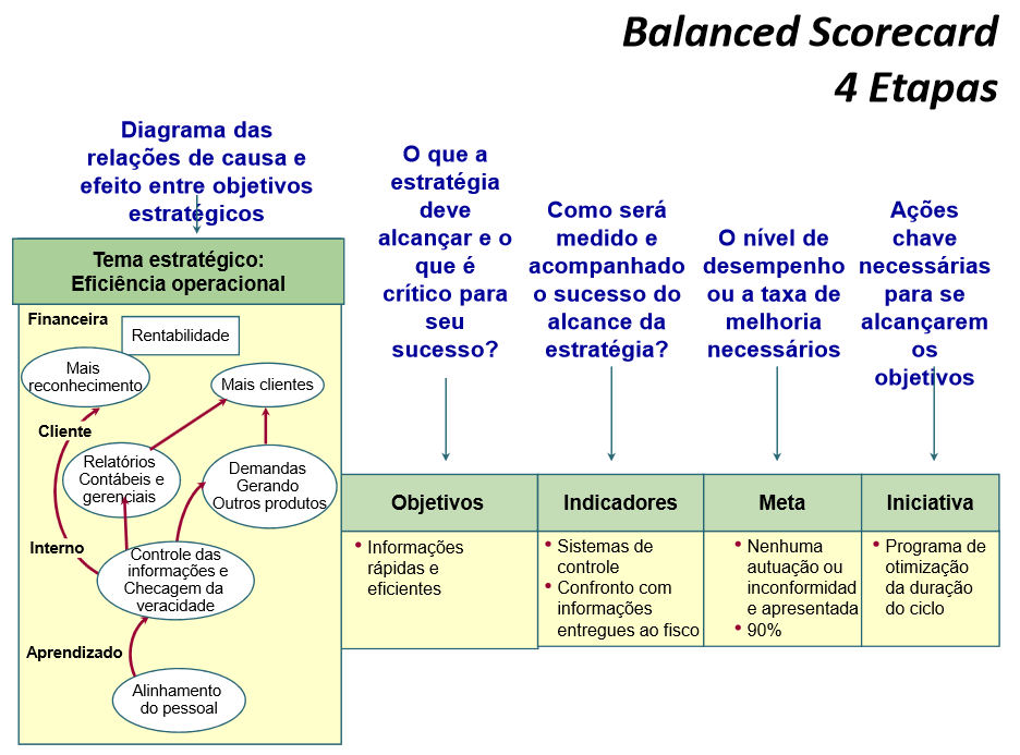 Ciências Contábeis em Revista 80 Ainda assim, consegue elencar conforme Figura 1, as etapas do BSC, adaptada de um caso de implantação em uma empresa aérea americana.