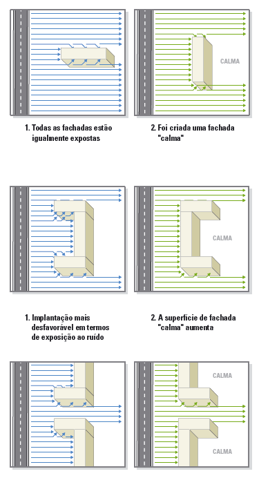 O aumento da distância entre as fontes ruidosas e os edifícios de uso sensível é uma forma eficaz de reduzir o ruído, sendo que o duplicar da distância à fonte sonora pode ser capaz de reduzir até 6