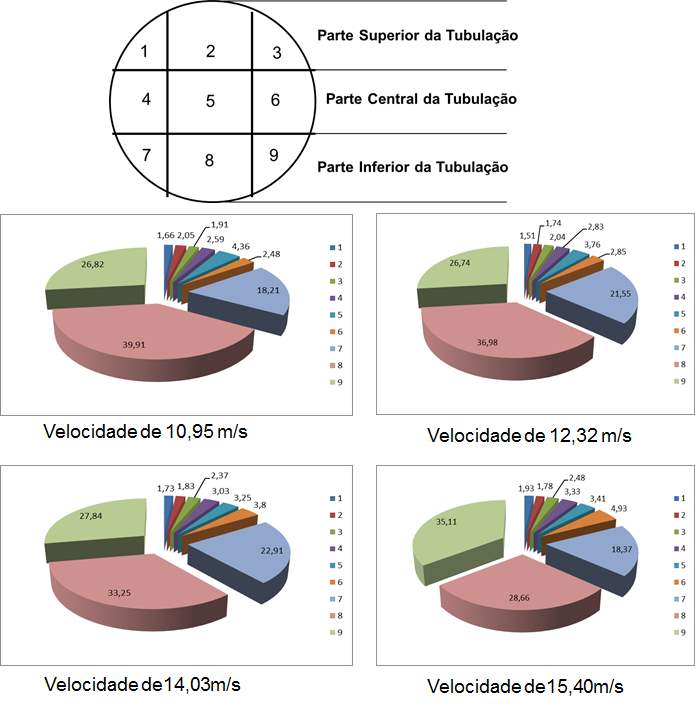 88 APÊNDICE H GRÁFICOS DA DISTRIBUIÇÃO DOS GRÃOS DE SOJA NO DUTO HORIZONTAL DA UNIDADE PILOTO DE TRANSPORTE PNEUMÁTICO EM