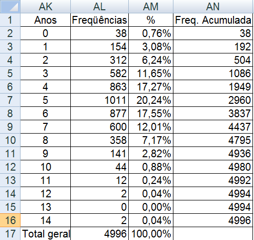 0 1 2 3 4 5 6 7 8 9 10 11 12 13 14 Total geral Análise Exploratória de Dados utilizando o Microsoft Excel O critério precisa ser colocado entre aspas ( <= ), significando que todos os valores menores