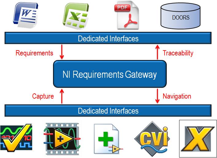 4. Requisitos do Teste NI Requirements Gateway oferece