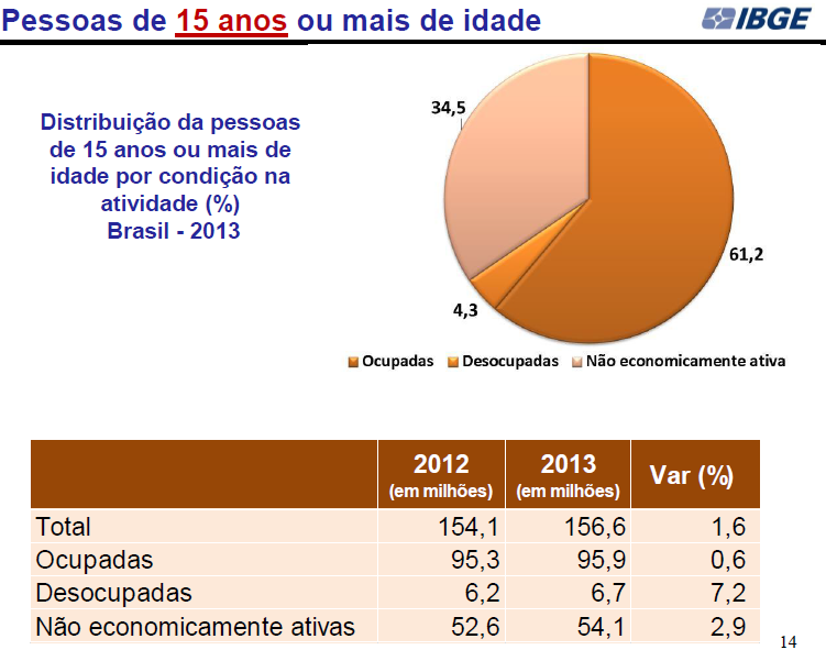 OCUPAÇÃO, TRABALHO E RENDIMENTO A população desocupada cresceu 7,2% em relação a 2012, e a ocupada cresceu 0,6%.