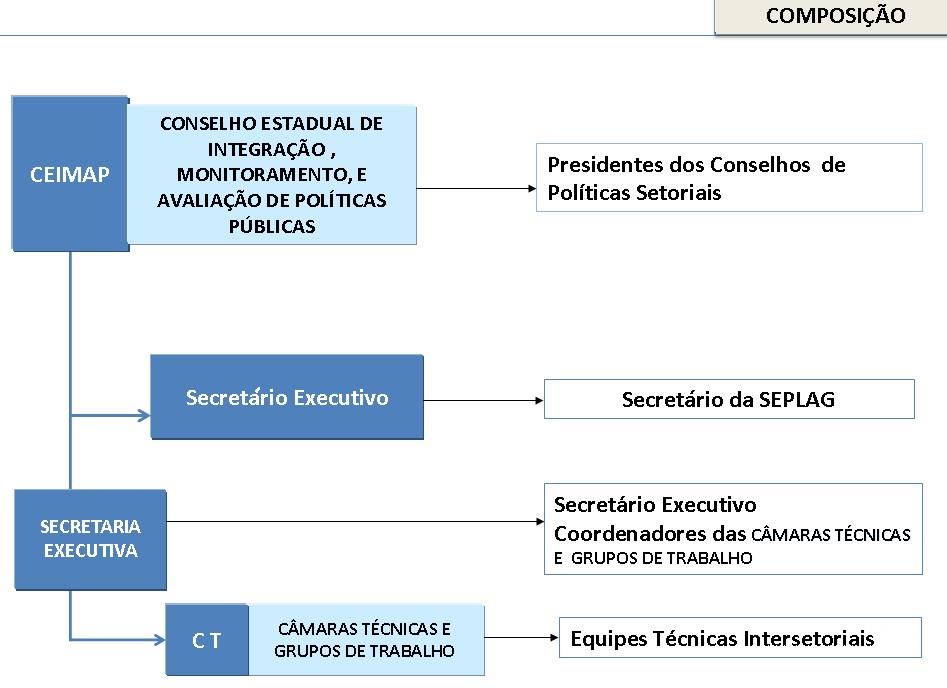 Constatou também que, apesar de ter muitos conselhos estaduais e municipais setoriais, o estado do Ceará não tem conseguido articular e integrar as diferentes políticas públicas e os diferentes